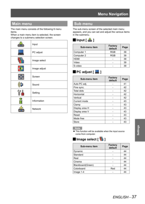 Page 37Menu Navigation
ENGLISH - 37
Settings
Main menu
The main menu consists of the following 9 menu 
items.
When a main menu item is selected, the screen 
changes to a submenu selection screen.
Input
PC adjust
Image select
Image adjust
Screen
Sound
Setting
Information
Network
Sub menu
The sub-menu screen of the selected main menu 
appears, and you can set and adjust the various items 
in the submenu.
 
JInput [  ]
Sub-menu item Factory 
default Page
Computer 1 RGB39
Computer 2 RGB39
HDMI  -39
Video  -39...