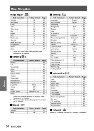 Page 38Menu Navigation
38 - ENGLISH
Settings
Image adjust [  ]
Sub-menu itemFactory defaultPage
Contrast 3245
Brightness 3245
Color*
132 45
Tint*
132 45
Color temp. Mid45
Red 3246
Green 3246
Blue 3246
Sharpness 846
Gamma 846
Noise reduction*
1L 1 46
Progressive*
1L 1  47
Reset -47
Store - 47
When input video signal to the projector, these 
*1 : 
functions will be available.
Screen [  
J ]
Sub-menu item
Factory defaultPage
Normal  - 48
Full  - 48
Wide (16:9) - 48
Zoom - 48
True*
1-  48
Natural wide*
2- 48
Custom...
