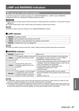 Page 61LAMP and WARNING Indicators
ENGLISH - 61
Maintenance
LAMP and WARNING Indicators
Managing the indicated problems
If a problem should occur inside the projector, the ,  and/or  
indicators will inform you. Manage the indicated problems as follow.CAUTION
Before you take a remedial measure, follow the procedure of switching the power off indicated in “Turning Off the Projector”. 
 
z
(
Æpage 30)
If multiple indicators light or blink, verify the status of the projecto\
r by looking at each indicator.
 
z...