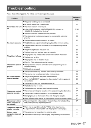 Page 67ENGLISH - 67
Maintenance
Troubleshooting
Please check following points. For details, see the corresponding pages.\
ProblemCauseReference 
page
Power does not turn 
on. The power cord may not be connected.
 
z—
No electric supply is at the wall outlet.
 
z—
The circuit breakers have tripped.
 
z—
I
 
zs the  indicator,  indicator, or 
 indicator lit or blinking? 27, 61
The lamp cover has not been securely installed.
 
z—
No picture appears. The video signal input source may not be connected to a terminal...