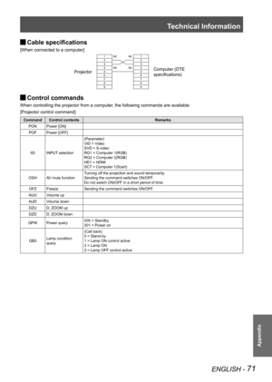 Page 71Technical Information
ENGLISH - 71
Appendix
 
JCable specifications
[When connected to a computer]
Projector
1
NC NC1
Computer (DTE 
specifications)
2 2
3 3
4 NC NC4
5 5
6 6
7 7
8 8
9 9
 
JControl commands
When controlling the projector from a computer, the following commands are available:
[Projector control command]
Command
Control contents Remarks
PON Power [ON]
POF Power [OFF]
IIS INPUT selection (Parameter)
VID = Video
SVD = S-video 
RG1 = Computer 1(RGB)
RG2 = Computer 2(RGB)
HD1 = HDMI
SCT =...