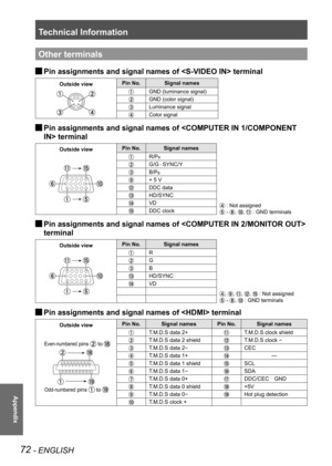 Page 72Technical Information
72 - ENGLISH
Appendix
Other terminals
Pin assignments and signal names of  terminal 
J
Outside view Pin No.
Signal names
GND (luminance signal)
GND (color signal)
Luminance signal
Color signal
Pin assignments and signal names of  terminal
Outside view Pin No.
Signal names
 : Not assigned
 - , ,  : GND terminals
R/PR
G/G  SYNC/Y
B/PB
+ 5 V
DDC data
HD/SYNC
VD
DDC clock
Pin assignments and signal names of   
J
terminal
Outside view Pin No.
Signal names
, , , ,  : Not assigned
 - ,  :...