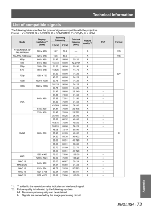 Page 73Technical Information
ENGLISH - 73
Appendix
List of compatible signals
The following table specifies the types of signals compatible with the projectors.
Format :   V = VIDEO, S = S-VIDEO, C = COMPUTER, Y = YP
BPR, H = HDMI
Mode Display 
resolution *1 
(dots) Scanning 
frequency
Dot clock 
frequency 
(MHz) Picture 
quality *2PnP Format
H (kHz) V (Hz)
NTSC/NTSC4.43/ PAL-M/PAL60 720 x 480i
15.759.9 —A V/S
PAL/PAL-N/SECAM 720 x 576i15.650.0 —A V/S
480p 640 x 48031.4759.88 25.20 A
C/Y
480i
640 x...