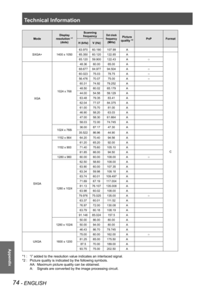 Page 74Technical Information
74 - ENGLISH
Appendix
ModeDisplay 
resolution *1 
(dots) Scanning 
frequency
Dot clock 
frequency 
(MHz) Picture 
quality *2PnP Format
H (kHz) V (Hz)
SXGA+ 1400 x 105063.970
60.190 107.99 A
65.350 60.120 122.85 A
C
65.120
59.900 122.43 A ○
XGA 1024 x 76848.36
60.00 65.00 A
68.677 84.977 94.504 A ○
60.023 75.03 78.75 A ○
56.476 70.07 75.00 A ○
60.31 74.92 79.252 A
48.50 60.02 65.179 A
44.00 54.58 59.129 A
63.48 79.35 83.41 A
62.04 77.07 84.375 A
61.00 75.70 81.00 A
46.90 58.20 63.03...