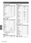 Page 38Menu Navigation
38 - ENGLISH
Settings
Image adjust [  ]
Sub-menu itemFactory defaultPage
Contrast 3245
Brightness 3245
Color*
132 45
Tint*
132 45
Color temp. Mid45
Red 3246
Green 3246
Blue 3246
Sharpness 846
Gamma 846
Noise reduction*
1L 1 46
Progressive*
1L 1  47
Reset -47
Store - 47
When input video signal to the projector, these 
*1 : 
functions will be available.
Screen [  
J ]
Sub-menu item
Factory defaultPage
Normal  - 48
Full  - 48
Wide (16:9) - 48
Zoom - 48
True*
1-  48
Natural wide*
2- 48
Custom...