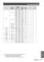 Page 75Technical Information
ENGLISH - 75
Appendix
ModeDisplay 
resolution *1 
(dots) Scanning 
frequency
Dot clock 
frequency 
(MHz) Picture 
quality *2PnP Format
H (kHz) V (Hz)
WXGA 1280 x 768
47.776
59.870 79.50 AA ○
C
60.289
74.893 102.25 AA
68.633 84.837 117.50 AA
55.993 69.991 94.964 AA
57.675 72.004 97.817 AA
1280 x 800 49.600
60.050 79.36 AA
41.200 50.000 68.557 AA
49.702 59.810 83.50 AA ○
63.980 60.020 108.00 AA
58.289 69.975 98.858 AA
60.044 71.995 102.795 AA
62.790 74.928 106.492 AA
71.553 84.879...