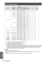 Page 76Technical Information
76 - ENGLISH
Appendix
ModeDisplay 
resolution *1 
(dots) Scanning 
frequency
Dot clock 
frequency 
(MHz) Picture 
quality *2PnP Format
H (kHz) V (Hz)
D-WXGA 1360 x 768
47.700
60.00 86.67 A
H
56.160
72.000 100.19 A
1366 x 768 46.500
50.000 67.40 A
48.360 60.00 86.67 A
1376 x 768 48.36060.00 86.67 A
1280 x 768 47.776
59.870 79.50 AA ○
60.289 74.893 102.25 AA
68.633 84.837 117.50 AA
1280 x 800 49.572
59.870 83.282 AA
41.200 50.000 68.557 AA
49.702 59.810 83.50 AA ○
63.980 60.020 108.00...