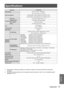 Page 77ENGLISH - 77
Appendix
Specifications
Model No.PT-TW231RU
Power supply AC100 V - 240 V    50 Hz/60 Hz
Power consumption 100 V - 240 V 3.6 A - 1.8 A 310 W
When [Standby mode] of [Setting] is set to [ECO]: 0.42W
When [Standby mode] of [Setting] is set to [Network]: 9.5W
LCD panel Panel size
1.5 cm (0.59") (aspect ratio 16 : 10)
Display method 3 transparent LCD panels (RGB)
Drive method Active matrix method
Pixels 1 024 000(1 280 x 800) x 3 panels
Lens Manual focus
F 1.8 ,  f= 6.68 mm
Luminous lamp 230 W...