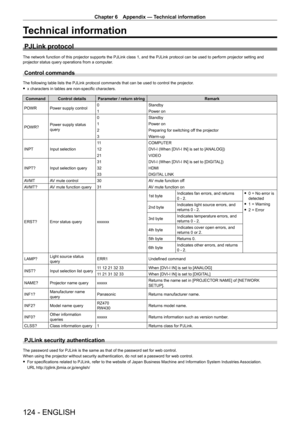 Page 124Chapter 6 Appendix — Technical information
124 - ENGLISH
Technical information
PJLink protocol
The network function of this projector supports the PJLink class 1, and the PJLink protocol can be used to perform projector setting and 
projector status query operations from a computer.
Control commands
The following table lists the PJLink protocol commands that can be used to control the projector.
 fx characters in tables are non-specific characters.
Command Control details Parameter / return string...