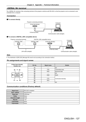 Page 127Chapter 6 Appendix — Technical information
ENGLISH - 127
 terminal
The  terminal of the connecting terminal of the projector conforms with RS-232C so that the projector can be connected to and 
controlled from a computer .
Connection
Projector connecting terminals Computer
D-Sub 9p (female)
D-Sub 9p (male) Communication cable (straight)
DIGITAL LINK compatible device Computer
D-Sub 9p (female)
Projector connecting terminals
DIGITAL LINK DIGITAL LINK
D-Sub 9p (male)Communication cable (straight)
To...