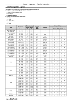Page 130Chapter 6 Appendix — Technical information
130 - ENGLISH
List of compatible signals
The following table specifies the types of signals compatible with the projector.
Items that are applicable to  1 to 3 in the table are as follows.
1
 
COMPUTER/DVI
 - I (analog EDID)
2
 
DVI
 - I digital
3
 
HDMI/DIGIT
 AL LINK
 fSymbols that indicate formats are as follows.
 gV

: Video
 gR: RGB
 gY

: YC
BCR/YPBPR gD: DVI - I
 gH: HDMI
Mode Resolution
(Dots) Scanning freq.
Dot clock 
freq.
(MHz) Format Plug and play...