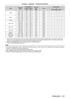 Page 131Chapter 6 Appendix — Technical information
ENGLISH - 131
ModeResolution
(Dots) Scanning freq.
Dot clock 
freq.
(MHz) Format Plug and play
*1
Horizontal
(kHz)Vertical(Hz)1 2
3EDID1 EDID2 EDID3
SXGA 1   280   x   1   024 64.0 60.0 108.0
R/D/H
l―
l l l
1   280   x   1   024 80.0 75.0 135.0 R/D/H
l―
l l l
1
  280   x   1   024 91.1 85.0 157.5 R/D/H ― ― ― ― ―
SXGA+ 1
  400   x   1   050 65.2 60.0 122.6 R/D/H
l―
l l l
1
  400   x   1   050 65.3 60.0 121.8 R/D/H ― ― ― ― ―
1
  400   x   1   050 82.2 75.0 155.9...