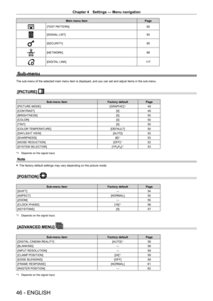 Page 46Chapter 4 Settings — Menu navigation
46 - ENGLISH
Main menu itemPage
[TEST PATTERN] 92
[SIGNAL LIST]93
[SECURITY]95
[NETWORK]98
[DIGITAL LINK]11 7
Sub-menu
The sub-menu of the selected main menu item is displayed, and you can set and adjust items in the sub-menu.
[PICTURE] 
Sub-menu itemFactory defaultPage
[PICTURE MODE] [GRAPHIC]
*149
[CONTRAST] [0]49
[BRIGHTNESS] [0]50
[COLOR] [0]50
[TINT] [0]50
[COLOR TEMPERATURE] [DEFAULT]50
[DAYLIGHT VIEW] [AUTO]52
[SHARPNESS] [6]
*152
[NOISE REDUCTION] [OFF]
*152...