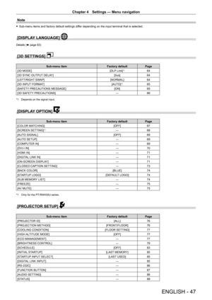 Page 47Chapter 4 Settings — Menu navigation
ENGLISH - 47
Note
 fSub-menu items and factory default settings dif fer depending on the input terminal that is selected.
[DISPLAY LANGUAGE] 
Details (x page 63)
[3D SETTINGS] 
Sub-menu itemFactory defaultPage
[3D MODE] [DLP Link]
*164
[3D SYNC OUTPUT DELAY] [0us]64
[LEFT/RIGHT SWAP] [NORMAL]64
[3D INPUT FORMAT] [AUTO]
*165
[SAFETY PRECAUTIONS MESSAGE] [ON]65
[3D SAFETY PRECAUTIONS] ―66
*1 Depends on the signal input.
[DISPLAY OPTION] 
Sub-menu item Factory...