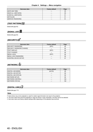 Page 48Chapter 4 Settings — Menu navigation
48 - ENGLISH
Sub-menu itemFactory defaultPage
[DATE AND TIME] ―90
[SAVE ALL USER DATA] ―90
[LOAD ALL USER DATA] ―91
[INITIALIZE] ―91
[SERVICE PASSWORD] ―91
[TEST PATTERN] 
Details (x page 92)
[SIGNAL LIST] 
Details (x page 93)
[SECURITY] 
Sub-menu item Factory defaultPage
[SECURITY PASSWORD] [OFF]95
[SECURITY PASSWORD CHANGE] ―95
[TEXT DISPLAY] [OFF]96
[TEXT CHANGE] ―96
[MENU LOCK] [OFF]96
[MENU LOCK PASSWORD] ―96
[CONTROL DEVICE SETUP] ―97
[NETWORK] 
Sub-menu item...