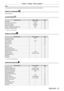 Page 47Chapter 4 Settings — Menu navigation
ENGLISH - 47
Note
 fSub-menu items and factory default settings dif fer depending on the input terminal that is selected.
[DISPLAY LANGUAGE] 
Details (x page 63)
[3D SETTINGS] 
Sub-menu itemFactory defaultPage
[3D MODE] [DLP Link]
*164
[3D SYNC OUTPUT DELAY] [0us]64
[LEFT/RIGHT SWAP] [NORMAL]64
[3D INPUT FORMAT] [AUTO]
*165
[SAFETY PRECAUTIONS MESSAGE] [ON]65
[3D SAFETY PRECAUTIONS] ―66
*1 Depends on the signal input.
[DISPLAY OPTION] 
Sub-menu item Factory...