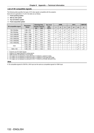 Page 132Chapter 6 Appendix — Technical information
132 - ENGLISH
List of 3D compatible signals
The following table specifies the types of 3D video signals compatible with the projector.
Items that are applicable to  1 to 4 in the table are as follows.
1
 
Frame packing system
2

 
Side by side system
3

 
T
 op and bottom system
4
 
Frame sequential system
3D compatible signal Resolution
(Dots) Scanning freq.
Dot clock 
freq.
(MHz) HDMI
DVI - I
COMPUTER
Horizontal
(kHz)Vertical(Hz)1 2 3 2*13*14*24
750 (720)/60p...