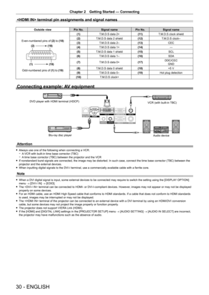 Page 30Chapter 2 Getting Started — Connecting
30 - ENGLISH
 terminal pin assignments and signal names
Outside viewPin No.Signal name Pin No.Signal name
Even-numbered pins of  (2) to (18)
(1)(19)
(2) (18)
Odd-numbered pins of 
(1) to (19)(1)
T.M.D.S data 2+ (11)T.M.D.S clock shield
(2) T.M.D.S data 2 shield (12)T.M.D.S clock
-
(3)T.M.D.S data 2-(13) CEC
(4) T.M.D.S data 1+ (14)—
(5) T.M.D.S data 1 shield (15)SCL
(6) T.M.D.S data 1
-(16) SDA
(7) T.M.D.S data 0+ (17)DDC/CEC
GND
(8) T.M.D.S data 0 shield (18)+5...