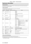 Page 124Chapter 6 Appendix — Technical information
124 - ENGLISH
Technical information
PJLink protocol
The network function of this projector supports the PJLink class 1, and the PJLink protocol can be used to perform projector setting and 
projector status query operations from a computer.
Control commands
The following table lists the PJLink protocol commands that can be used to control the projector.
 fx characters in tables are non-specific characters.
Command Control details Parameter / return string...