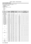 Page 130Chapter 6 Appendix — Technical information
130 - ENGLISH
List of compatible signals
The following table specifies the types of signals compatible with the projector.
Items that are applicable to  1 to 3 in the table are as follows.
1
 
COMPUTER/DVI
 - I (analog EDID)
2
 
DVI
 - I digital
3
 
HDMI/DIGIT
 AL LINK
 fSymbols that indicate formats are as follows.
 gV

: Video
 gR: RGB
 gY

: YC
BCR/YPBPR gD: DVI - I
 gH: HDMI
Mode Resolution
(Dots) Scanning freq.
Dot clock 
freq.
(MHz) Format Plug and play...