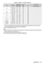 Page 131Chapter 6 Appendix — Technical information
ENGLISH - 131
ModeResolution
(Dots) Scanning freq.
Dot clock 
freq.
(MHz) Format Plug and play
*1
Horizontal
(kHz)Vertical(Hz)1 2
3EDID1 EDID2 EDID3
SXGA 1   280   x   1   024 64.0 60.0 108.0
R/D/H
l―
l l l
1   280   x   1   024 80.0 75.0 135.0 R/D/H
l―
l l l
1
  280   x   1   024 91.1 85.0 157.5 R/D/H ― ― ― ― ―
SXGA+ 1
  400   x   1   050 65.2 60.0 122.6 R/D/H
l―
l l l
1
  400   x   1   050 65.3 60.0 121.8 R/D/H ― ― ― ― ―
1
  400   x   1   050 82.2 75.0 155.9...