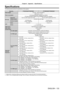 Page 133Chapter 6 Appendix — Specifications
ENGLISH - 133
Specifications
The following table describes the specifications of the projector.
Model No.PT- RZ470UK/PT- RZ470UWPT- RW430UK/PT- RW430UW
Power supply AC
  100   V - 240   V 50   Hz/60   Hz
Power consumption 460
  W (5.2  
A
  - 2.0  
A)
0.5

  W when [STANDBY MODE] is set to [ECO]
8
  W when [STANDBY MODE] is set to [NORMAL] (when fan is stopped)
DLP chip Panel size
16.5
  mm (0.65") (aspect ratio 16:9) 16.5
  mm (0.65") (aspect ratio 16:10)...