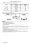 Page 30Chapter 2 Getting Started — Connecting
30 - ENGLISH
 terminal pin assignments and signal names
Outside viewPin No.Signal name Pin No.Signal name
Even-numbered pins of  (2) to (18)
(1)(19)
(2) (18)
Odd-numbered pins of 
(1) to (19)(1)
T.M.D.S data 2+ (11)T.M.D.S clock shield
(2) T.M.D.S data 2 shield (12)T.M.D.S clock
-
(3)T.M.D.S data 2-(13) CEC
(4) T.M.D.S data 1+ (14)—
(5) T.M.D.S data 1 shield (15)SCL
(6) T.M.D.S data 1
-(16) SDA
(7) T.M.D.S data 0+ (17)DDC/CEC
GND
(8) T.M.D.S data 0 shield (18)+5...