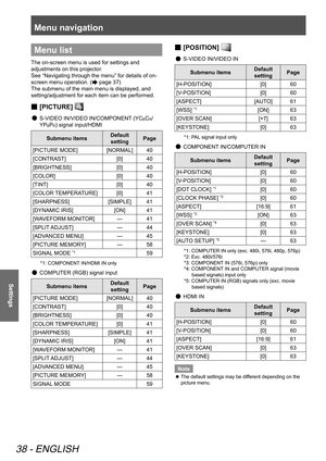 Page 38Menu navigation
38 - ENGLISH
Settings
Menu list
The on-screen menu is used for settings and 
adjustments on this projector. 
See “Navigating through the menu” for details of on-
screen menu operation. (
 page 37)
The submenu of the main menu is displayed, and 
setting/adjustment for each item can be performed.
 
■ [PICTURE] 
 
● S-VIDEO IN/VIDEO IN/COMPONENT (YCBCR/
YP
BPR) signal input/HDMI
Submenu items Default 
setting Page
[PICTURE MODE] [NORMAL]40
[CONTRAST] [0]40
[BRIGHTNESS] [0]40
[COLOR] [0]40...