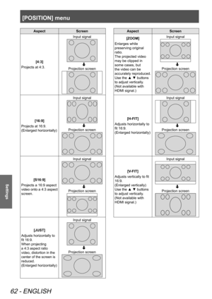 Page 62[POSITION] menu
62 - ENGLISH
Settings
AspectScreen
[4:3]
Projects at 4:3. Input signal
 
Projection screen
[16:9]
Projects at 16:9. 
(Enlarged horizontally)Input signal
 
Projection screen
[S16:9]
Projects a 16:9 aspect 
video onto a 4:3 aspect 
screen. Input signal
 
Projection screen
[JUST]
Adjusts horizontally to 
fit 16:9. 
When projecting 
a 4:3 aspect ratio 
video, distortion in the 
center of the screen is 
reduced.
(Enlarged horizontally)Input signal
 
Projection screen
Aspect
Screen
[ZOOM]...