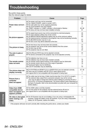 Page 94Troubleshooting 
94 - ENGLISH
Maintenance
Troubleshooting
Re-confirm these points. 
See the relevant page for details.
Problem CausePage
Power does not turn 
on.
 
z The power cord may not be connected.
 
z The  switch is turned .
 
z The wall outlet may not be supplying electricity.
 
z The circuit breakers may have tripped.
 
z  indicator or  indicator is illuminated or flashes.
 
z The lamp unit may not have been installed correctly. 28
29
—
—
85, 86  91
No picture appears.
 
z The signal input source...