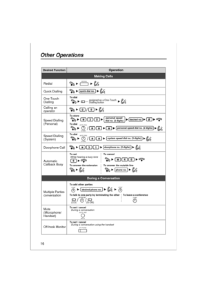 Page 1616
Desired FunctionOperation
To dial
—assigned as a One-Touch 
Dialling button
To store
desired no.
To dial
personal speed 
dial no. (2 digits)#30
Redial
Quick Dialling
One-Touch 
Dialling
Calling an 
operator
Speed Dialling 
(Personal)
Speed Dialling 
(System)
Doorphone Call
Automatic 
Callback Busy
Making Calls
quick dial no.
doorphone no. (2 digits)
0
To set To cancel
466
While hearing a busy tone
To answer the extension To answer the outside line
phone no.
system speed dial no. (3 digits)
To dial
/9...