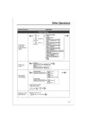 Page 1717
Other Operations
Desired FunctionOperation
Sending a Call 
Waiting tone1
While hearing a busy tone
Wait for an answer.
Receiving a 
Call Waiting
Useful Features
Picking up 
a callGroup
40
Directedextension no.41
731
732
To talk to the new party
While hearing a tone
Forwarding 
a call and 
Do Not Disturb 
(DND)
Busy
To an outside line
Cancel
No answer
Busy / No answerextension no.
All callsextension no.
extension no.
extension no.
Follow Meyour extension no.Cancel Follow Meyour extension no.
phone no....