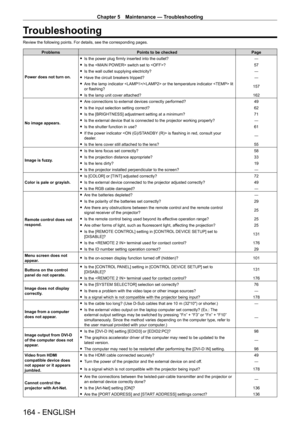 Page 164Chapter 5 Maintenance — Troubleshooting
164 - ENGLISH
Troubleshooting
Review the following points. For details, see the corresponding pages.
ProblemsPoints to be checked Page
Power does not turn on.
 f Is the power plug firmly inserted into the outlet? ―
 fIs the  switch set to ? 57
 fIs the wall outlet supplying electricity? ―
 fHave the circuit breakers tripped? ―
 fAre the lamp indicator / or the temperature indicator  lit 
or flashing? 157
 f
Is the lamp unit cover attached? 162
No image appears.
 f...