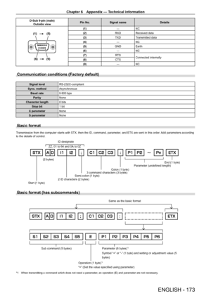 Page 173Chapter 6 Appendix — Technical information
ENGLISH - 173
D-Sub 9-pin (male)Outside view Pin No.
Signal name Details
(6) (9)
(1) (5)
(1)
―NC
(2) RXDReceived data
(3) TXDTransmitted data
(4) ―NC
(5) GNDEarth
(6) ―NC
(7) RTS
Connected internally
(8) CTS
(9) ―NC
Communication conditions (Factory default)
Signal level RS - 232C-compliant
Sync. method Asynchronous
Baud rate 9
  600   bps
Parity None
Character length 8 bits
Stop bit 1 bit
X parameter None
S parameter None
Basic format
Transmission from the...