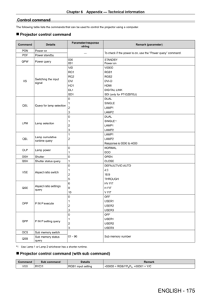 Page 175Chapter 6 Appendix — Technical information
ENGLISH - 175
Control command
The following table lists the commands that can be used to control the projector using a computer.
 rProjector control command
Command Details Parameter/response 
string Remark (parameter)
PON Power on ―To check if the power is on, use the “Power query” command.
POF Power standby
QPW Power query 000
001 STANDBY
Power on
IIS Switching the input 
signal VID
VIDEO
RG1 RGB1
RG2 RGB2
DVI DVI
- D
HD1 HDMI
DL1 DIGITAL LINK
SD1 SDI (only...