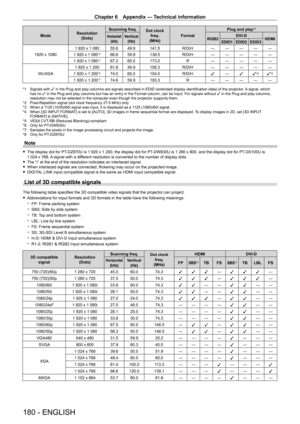 Page 180Chapter 6 Appendix — Technical information
180 - ENGLISH
ModeResolution
(Dots) Scanning freq.
Dot clock 
freq.
(MHz) Format Plug and play
*1
Horizontal
(kHz)Vertical(Hz)RGB2 DVI - D
HDMIEDID1 EDID2 EDID3
1920 x 1080 1   920   x   1   080 55.6 49.9 141.5
R/D/H ― ― ― ― ―
1   920   x   1   080*566.6 59.9 138.5 R/D/H ― ― ― ― ―
1
 
920
 
x
 
1
 
080
*767.2 60.0 173.0 R― ― ― ― ―
WUXGA 1
 
920
 
x
 
1
 
200 61.8 49.9 158.3 R/D/H ― ― ― ― ―
1
 
920
 
x
 
1
 
200
*574.0 60.0 154.0 R/D/H
l―
l l*8l*8
1 920 x 1...