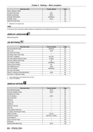 Page 68Chapter 4 Settings — Menu navigation
68 - ENGLISH
Sub-menu itemFactory defaultPage
[INPUT RESOLUTION] ―85
[CLAMP POSITION] [24]
*185
[EDGE BLENDING] [OFF]86
[FRAME RESPONSE] [NORMAL]87
[FRAME LOCK] [OFF]88
[RASTER POSITION] ―88
*1 Depends on the signal input.
Note
 fSub-menu items and factory default settings vary depending on the selected input terminal.
[DISPLAY LANGUAGE] 
Details (x page 89)
[3D SETTINGS] 
Sub-menu item Factory defaultPage
[3D SYSTEM SETTING] [SINGLE]90
[DLP Link] [ON]90
[3D SYNC...