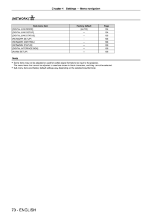 Page 70Chapter 4 Settings — Menu navigation
70 - ENGLISH
[NETWORK] 
Sub-menu itemFactory defaultPage
[DIGITAL LINK MODE] [AUTO]134
[DIGITAL LINK SETUP] ―134
[DIGITAL LINK STATUS] ―135
[NETWORK SETUP] ―135
[NETWORK CONTROL] ―136
[NETWORK STATUS] ―136
[DIGITAL INTERFACE BOX] ―136
[Art-Net SETUP] ―136
Note
 fSome items may not be adjusted or used for certain signal formats to be input to the projector .
The menu items that cannot be adjusted or used are shown in black characters, and they cannot be selected.
 f...