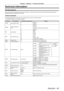 Page 167Chapter 6 Appendix — Technical information
ENGLISH - 167
Technical information
PJLink protocol
The network function of this projector supports the PJLink class 1, and the PJLink protocol can be used to perform projector setting and 
projector status query operations from a computer.
Control commands
The following table lists the PJLink protocol commands that can be used to control the projector.
 fx characters in tables are non-specific characters.
Command Control details Parameter / return string...