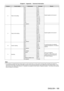 Page 169Chapter 6 Appendix — Technical information
ENGLISH - 169
ChannelControl details PerformanceParameter Remark
8 Fade-in time setting 0.0s
0
- 15
Operate together with channel 1.
0.5s
16
- 31
1.0s 32
- 47
1.5s 48
- 63
2.0s 64
- 79
2.5s 80
- 95
3.0s 96
- 111
3.5s 112
- 127
4.0s 128
- 143
5.0s 144
- 159
7.0s 160
- 175
10.0s 176
- 191
No operation 192
- 255
9 Fade-out time setting 0.0s
0
- 15Operate together with channel 1.
0.5s
16
- 31
1.0s 32
- 47
1.5s 48
- 63
2.0s 64
- 79
2.5s 80
- 95
3.0s 96
- 111
3.5s...