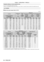 Page 36Chapter 2 Getting Started — Setting up
36 - ENGLISH
Projection distance of each projection lens
A ±5 % error in listed projection distances may occur.
In addition, when [GEOMETR Y(2D)] and [KEYSTONE] are used, distance is corrected to become smaller than the specified screen size.
For PT-DZ870U
 rWhen the screen aspect ratio is 16:10
(Unit: m)
Lens type Standard zoom 
lens Optional lens
Fixed-
focus  lens Ultra short focus 
zoom lens Short focus zoom 
lens Intermediate focus 
zoom lens
Projection lens...