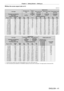 Page 41Chapter 2 Getting Started — Setting up
ENGLISH - 41
 rWhen the screen aspect ratio is 4:3
(Unit: m)
Lens type Standard zoom 
lens Optional lens
Fixed-
focus  lens Ultra short focus 
zoom lens Short focus zoom 
lens Intermediate focus 
zoom lens
Projection lens Model No. —
ET-DLE055ET-DLE085 ET- DLE150 ET- DLE250
Throw ratio*12.2-3.0:1 1.0:1 1.0 - 1.2:11.6 - 2.4:12.9 - 4.6:1
Projection screen size Projection distance (L)
Diagonal (SD) Height 
(SH) Width 
(SW) Min.
(LW) Max.
(LT) Fixed Min.
(LW) Max.
(LT)...