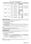 Page 85Chapter 4 Settings — [ADVANCED MENU] menu
ENGLISH - 85
Blanking correction Item OperationAdjustmentRange of adjustment
Top of the screen [UPPER] Press the q 
button. The blanking zone 
moves upward.
PT-
DZ870U: Top to bottom 
0 - 599
PT
-

DW830U: Top to bottom  0 - 399
PT
-

DX100U: Top to bottom  0 - 383
Press the w 
button. The blanking zone 
moves downward.
Bottom of the  screen [LOWER]Press the w 
button. The blanking zone 
moves upward.
Press the q 
button. The blanking zone 
moves downward.
Left...