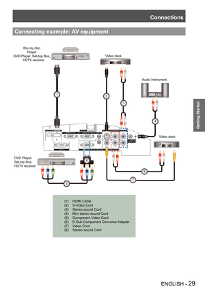 Page 29Connections
ENGLISH - 29
Getting Started
2
4
6
1
5
8
7
3
Connecting example: AV equipment
Audio InstrumentVideo deck
Video deck
Blu-ray disc
Player
DVD Player, Set-top Box,  HDTV receiver
DVD Player,
Set-top Box,
HDTV receiver
(1)    HDMI Cable
(2)     S-Video Cord
(3)    Stereo sound Cord
(4)    Mini stereo sound Cord
(5)     Component Video Cord
(6)     D-Sub Component Converse Adapter
(7)    Video Cord
(8)    Stereo sound Cord 