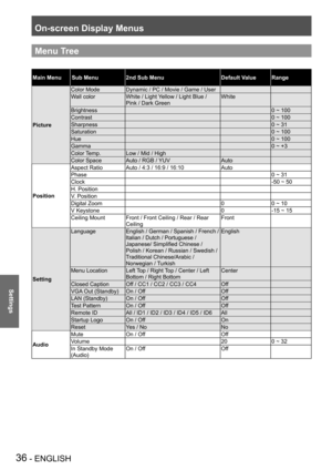 Page 36On-screen Display Menus
36 - ENGLISH
Settings
Menu Tree
Main MenuSub Menu2nd Sub MenuDefault ValueRange
Picture Color Mode
Dynamic / PC / Movie / Game / User
Wall color White / Light Yellow / Light Blue / 
Pink / Dark Green White
Brightness 0 ~ 100
Contrast 0 ~ 100
Sharpness 0 ~ 31
Saturation 0 ~ 100
Hue 0 ~ 100
Gamma 0 ~ +3
Color Temp. Low / Mid / High
Color Space Auto / RGB / YUV Auto
Position Aspect Ratio
Auto / 4:3 / 16:9 / 16:10 Auto
Phase 0 ~ 31
Clock -50 ~ 50
H. Position
V. Position
Digital Zoom...