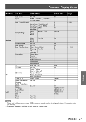 Page 37On-screen Display Menus
ENGLISH - 37
Settings
Main MenuSub Menu2nd Sub MenuDefault ValueRange
Options Auto Source
On / Off On
Input HDMI, Computer 1,Computer 2, 
S-Video, Video
Auto Power Off (Min) 00~120
Lamp Settings Lamp Hours Used (Normal)
0
Lamp Hours Used  (ECO) 0
Lamp Life 
Reminder Off/On
On
Lamp
Power
Mode Normal / ECO 
Normal
Clear 
Lamp 
Hours Yes / No
No
Dynamic Black On / Off Off
High Altitude On / Off Off
Dust Filter Reminder Filters Remind (Hour) 00 ~ 1000
Cleaning 
up 
reminderYes / No...