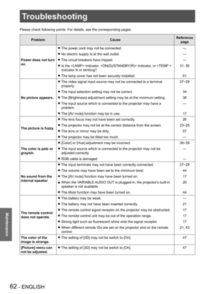 Page 62Troubleshooting
62 - ENGLISH
Maintenance
Troubleshooting
Please check following points. For details, see the corresponding pages.
ProblemCauseReference 
page
Power does not turn 
on. The power cord may not be connected.
 z—
No electric supply is at the wall outlet.
 z—
The circuit breakers have tripped.
 z—
Is the  indicator,  indicator, or  
 z
indicator lit or blinking? 31, 56
The lamp cover has not been securely installed.
 z61
No picture appears. The video signal input source may not be connected to...