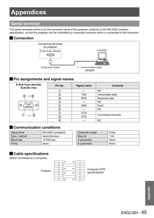 Page 65Appendices
ENGLISH - 65
Appendix
Appendices
Appendices
Serial terminal
The serial connector which is on the connector panel of the projector conforms to the RS-232C interface 
specification, so that the projector can be controlled by a personal computer which is connected to this connector.
Connection J
Pin assignments and signal names J
D-Sub 9-pin (female)
Outside viewPin No.
Signal name Contents
—NC
TXD Transmitted data
RXD Received data
—NC
GND Earth
—NC
CTS
Connected internally
RTS
—NC
Communication...