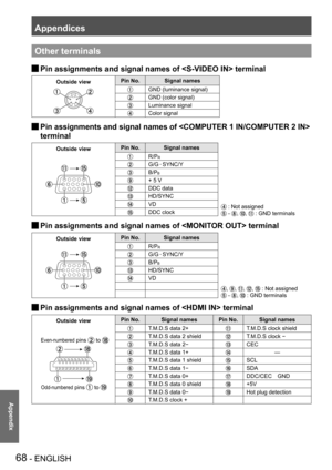 Page 68Appendices
68 - ENGLISH
Appendix
Other terminals
Pin assignments and signal names of  terminal J
Outside viewPin No.Signal names
GND (luminance signal)
GND (color signal)
Luminance signal
Color signal
Pin assignments and signal names of  J  
terminal
Outside viewPin No. Signal names
 : Not assigned
 - , ,  : GND terminals
R/PR
G/G  SYNC/Y
B/PB
+ 5 V
DDC data
HD/SYNC
VD
DDC clock
Pin assignments and signal names of  terminal J
Outside viewPin No.Signal names
, , , ,  : Not assigned
 - ,  : GND terminals...