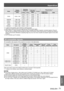 Page 71Appendices
ENGLISH - 71
Appendix
ModeDisplay 
resolution *1 
(dots) Scanning 
frequency Dot clock 
frequency  (MHz) Format Plug and play *
3
H (kHz)
V (Hz) COMPUTER 1/ 
COMPUTER 2 HDMI
SXGA 1 280 x 1 024 63.98
60.0 108.00 R/H - -
76.97 72.0 133.00 R/H - -
79.98 75.0 135.00 R/H o o
1366x768 1 366 x 76847.7259.8 84.75 R/H - -
SXGA+ 1 400 x 1 050 65.3260.0 121.75 R/H - -
WXGA+ 1 440 x 90055.9459.9 106.50 R/H - -
UXGA 1 600 x 1 200 75.0060.0 162.00 R/H o o
WSXGA+ 1 680 x 1 05065.2960.0 146.25 R/H o*
4o*4
*1:...